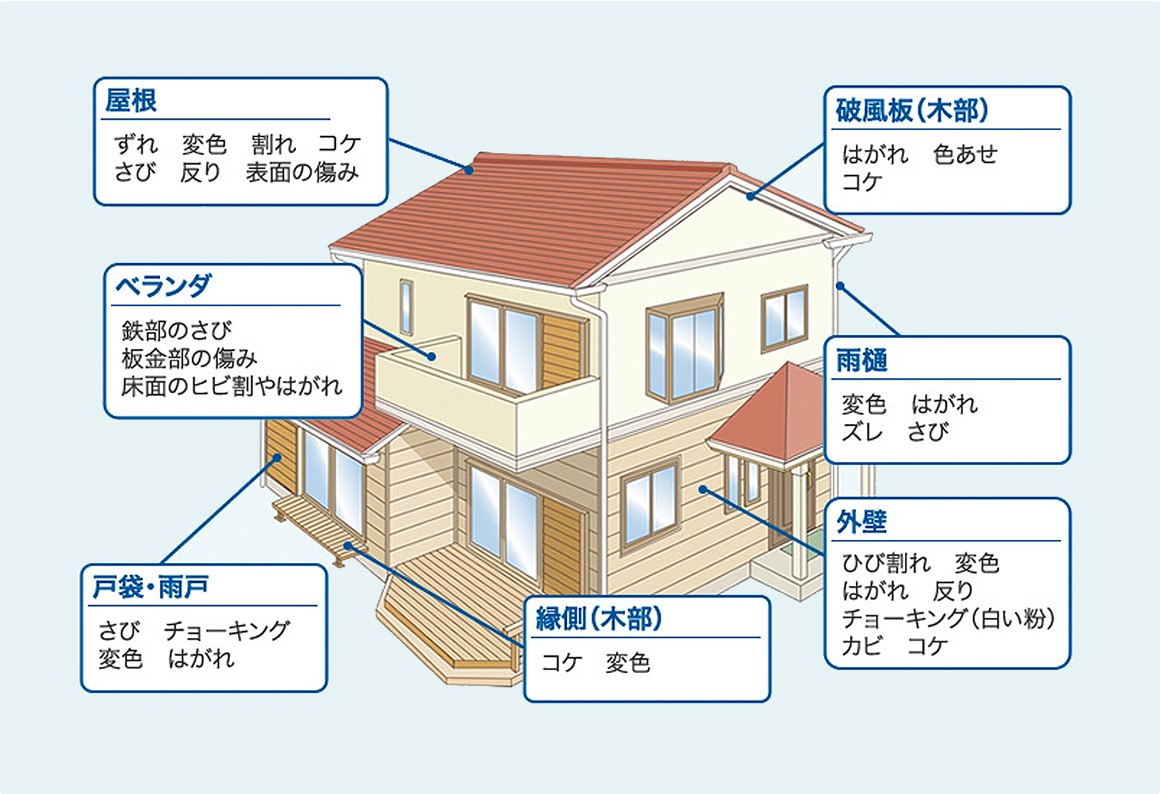 塗り替えサインのチェック箇所